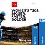 womens-t20-world-cup-how-womens-t20s-got-bigger-faster-and-bolder.jpg