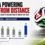 outside-the-box-goals-goals-soar-to-record-high-at-world-cup-2026.jpg