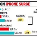 smartphone-exports-rise-23-to-98bn-in-q1.jpg